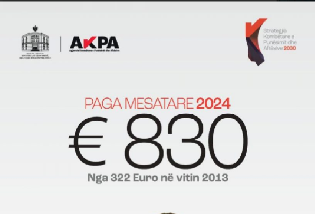 Gonxhja: Durchschnittsgehalt in Albanien erreicht 830 € im Jahr 2024