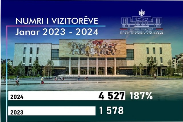 The National Historical Museum, over 4500 visitors in January of this year