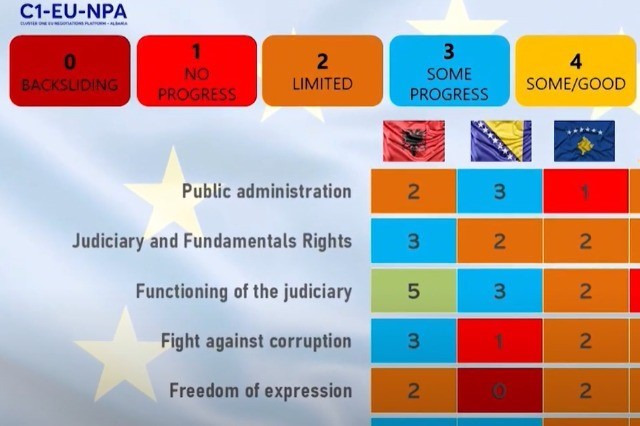 EU Integration, Albania highest progress over the last 12 months compared to other countries in region