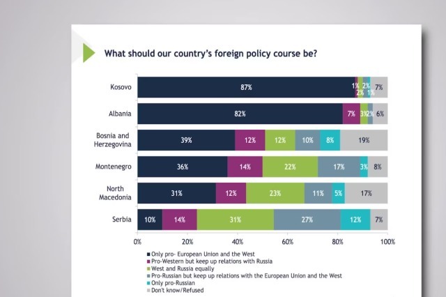US survey: Albania and Kosova, the most pro-West countries in the Western Balkans
