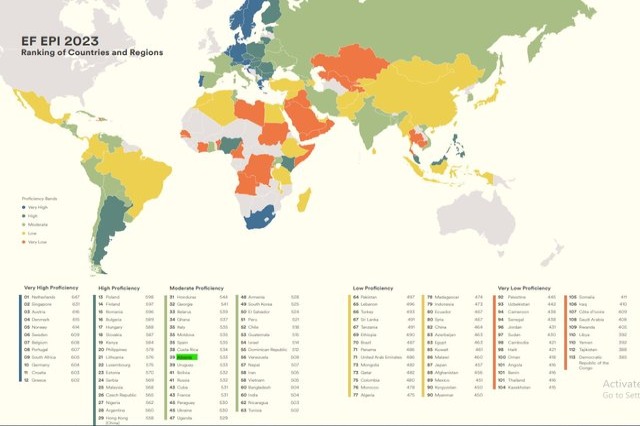 Where is English spoken best? Albania with “moderate skills”, Tirana performs better