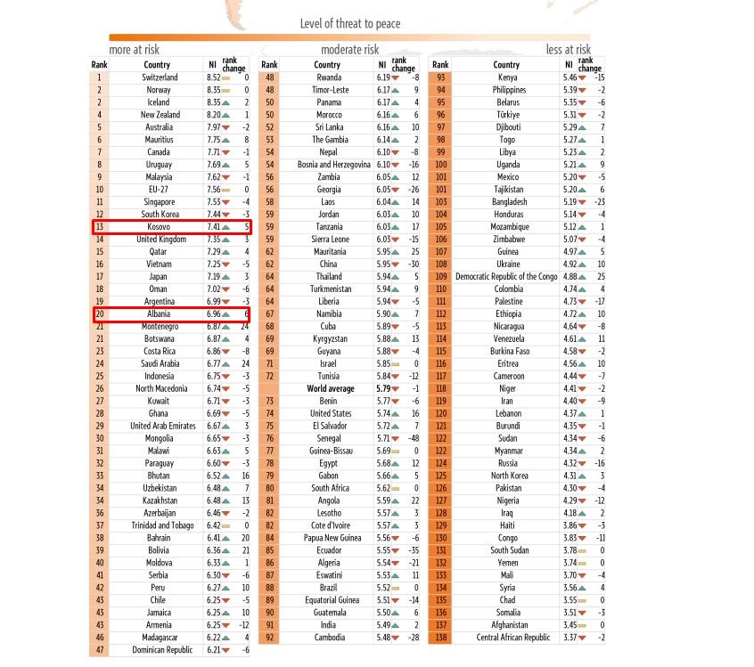 Normandy Index: Albania a Balkan success story of progress, stability, and European integration