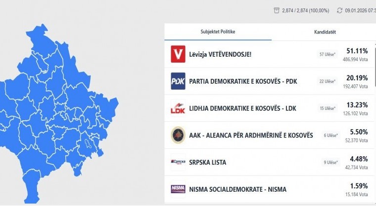 Vote counting process ends in Kosova, Self-Determination Movement leads with over 51 percent