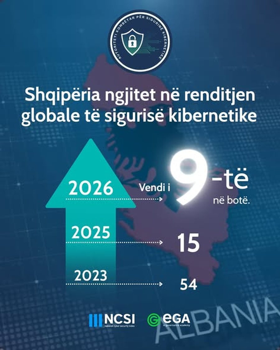 Albania ranks 9th globally in cybersecurity, marking major progress in NCSI standings