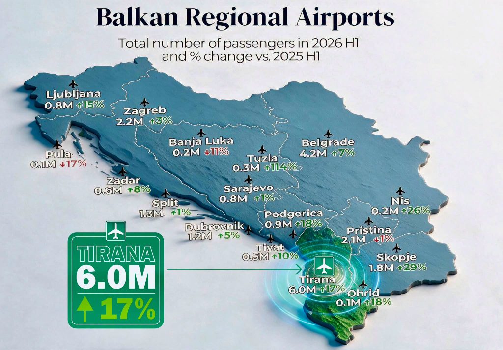 PM Rama: Tirana International Airport leads region with 6 million passengers in six months