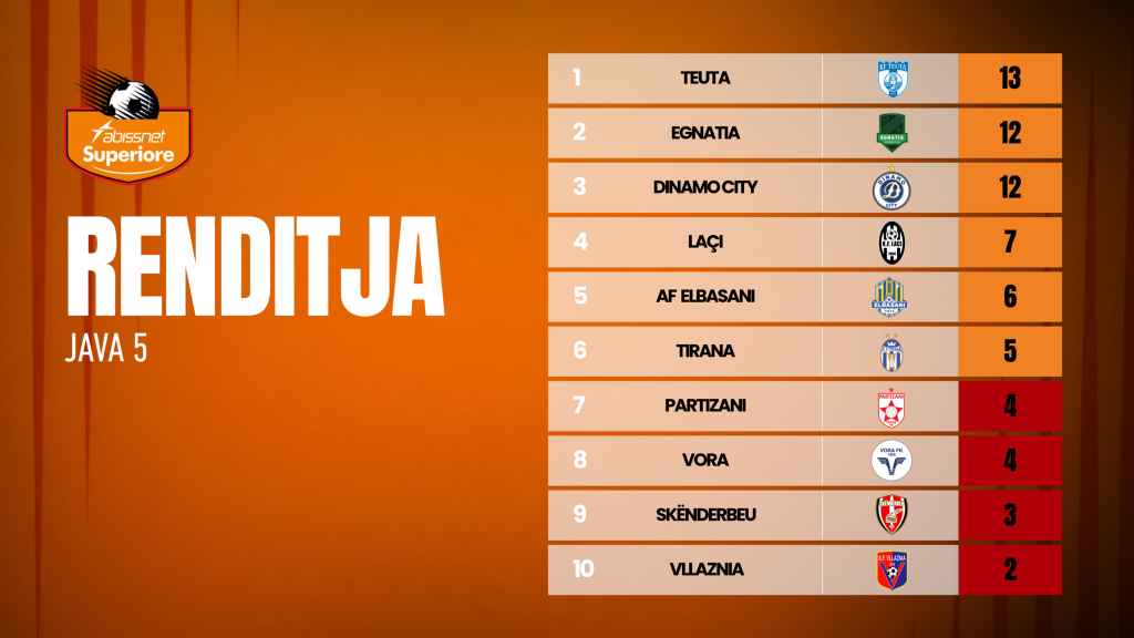Week 5 of Albania’s top-flight football season concludes
