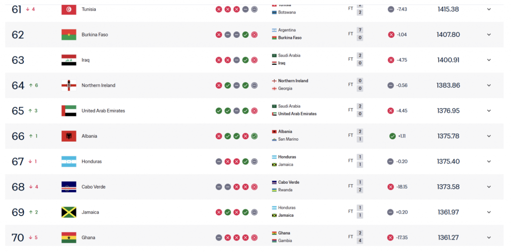 Albania move up one place in latest FIFA ranking