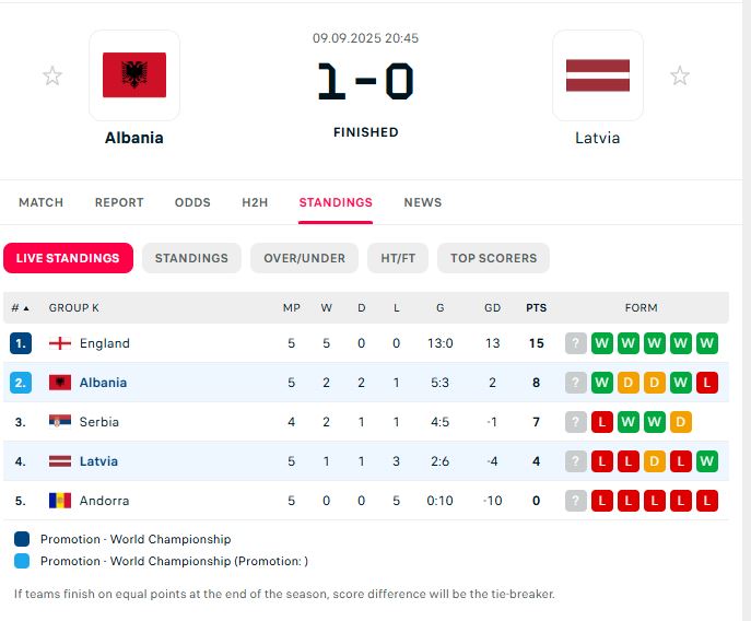 Qualificazioni Mondiali 2026: L’Albania sale al secondo posto, la classifica si fa interessante