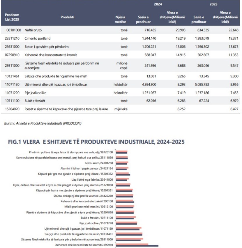 La produzione industriale in Albania si è espansa nel corso del 2025