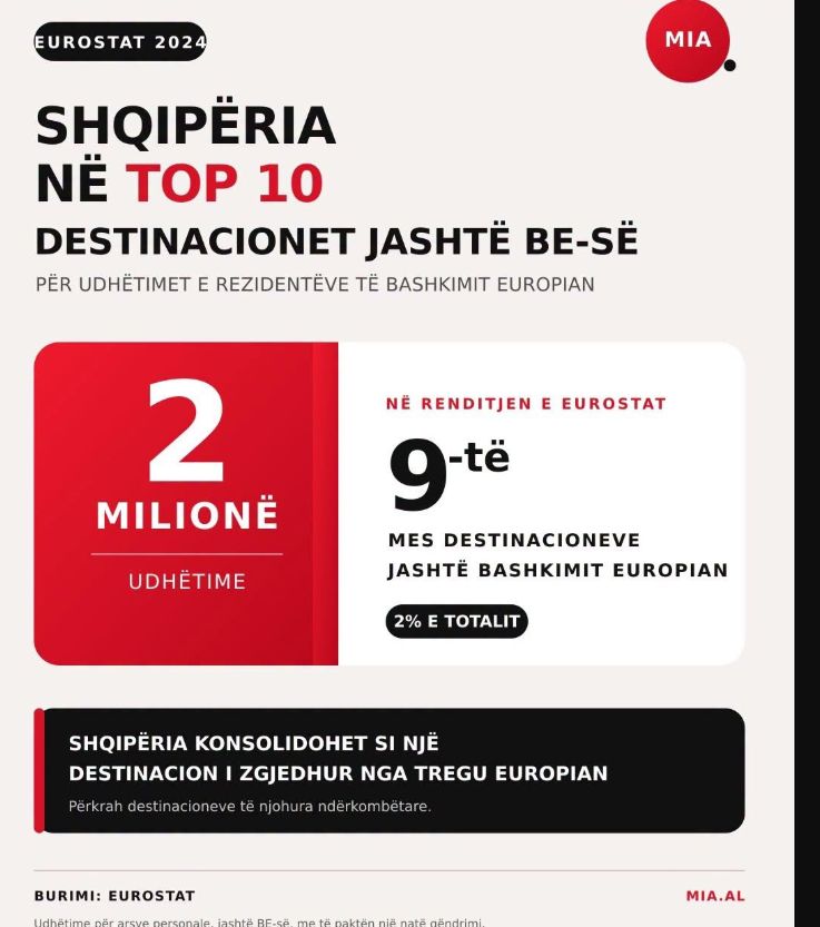L’Albania è tra le 10 destinazioni extra-UE preferite dai residenti europei