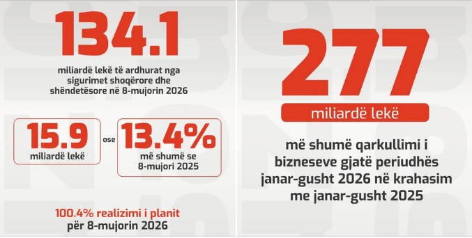 Le imprese aumentano il fatturato di 277 miliardi di lek
