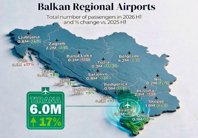 Rama: Tiranа Havalimanı bölgenin lideri, yalnızca altı ayda 6 milyon yolcu