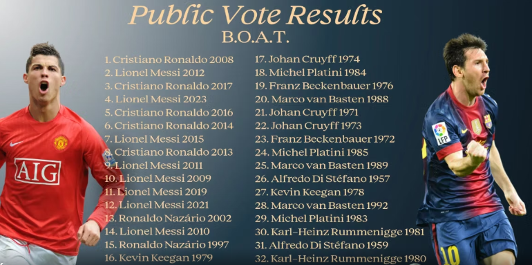 Cristiano Ronaldo fiton çmimin “B.O.A.T”, duke lënë pas Messin